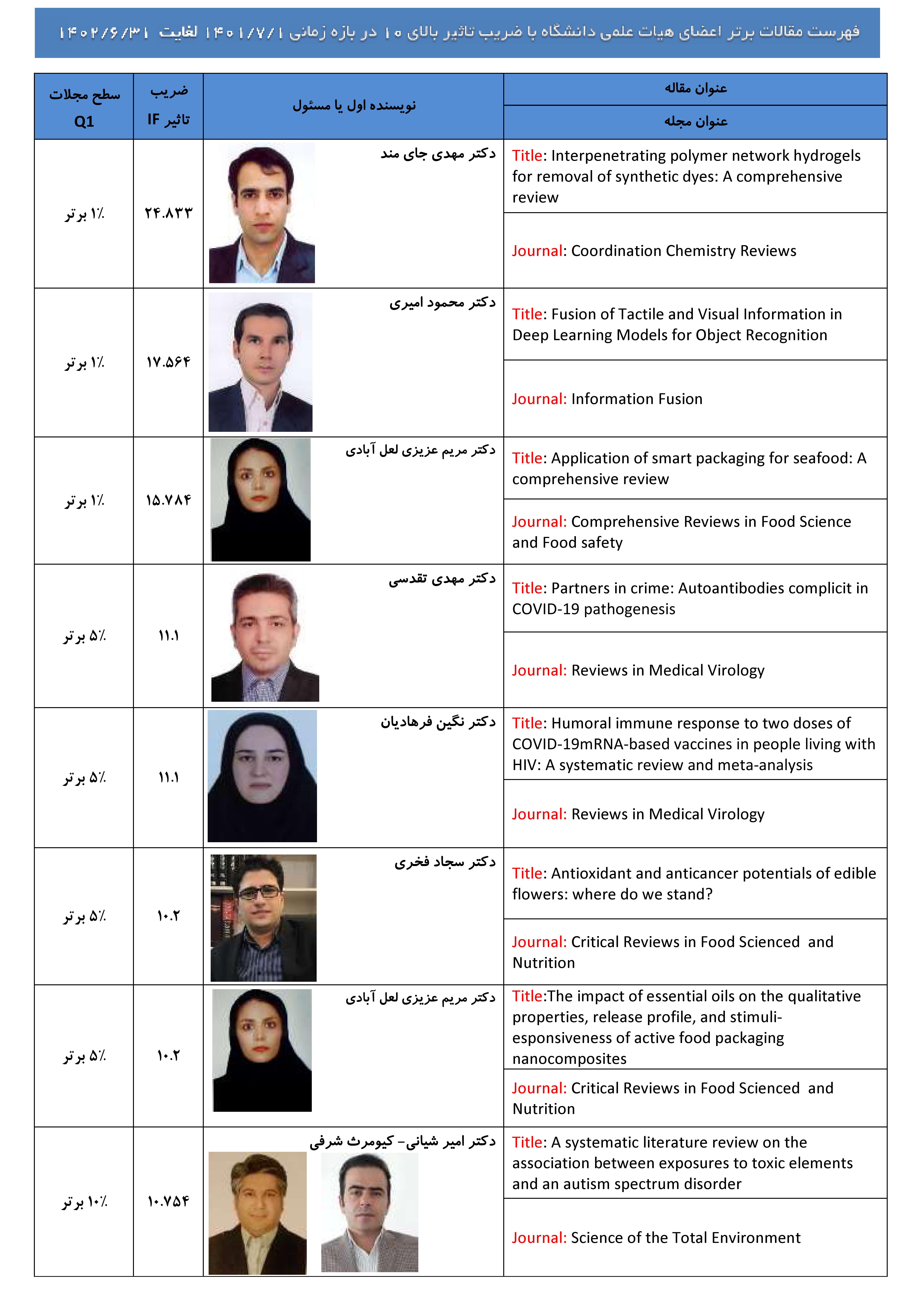 مقالات برتر اعضای هیات علمی دانشگاه با بالاترین ضریب تاثیر (IF) در یکسال پژوهشی گذشته